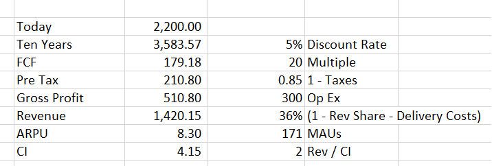 Cardlytics ($CDLX): The Power of Bridg (and Why CDLX is Undervalued), Austin Swanson, Swany407, Engagement, Data, New Ad Server, New UI, Self-Service, Ad Budgets, Neobanks, banks, Fintechs, CDLX financials, Revenue, FI Share, Rev Share, Delivery Costs, Gross Profit, OpEx, Operating Income, FCF, Multiple, Reverse DCF