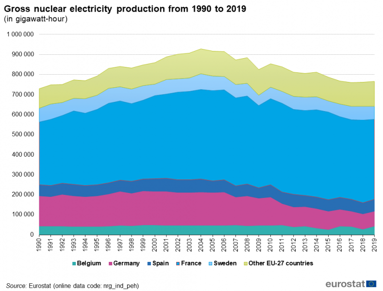 Produzione lorda di elettricità da nucleare 1990-2019.