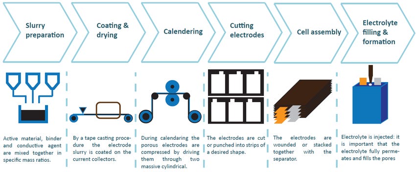 Manufacturing steps of Li-ion batteries. | Download Scientific Diagram