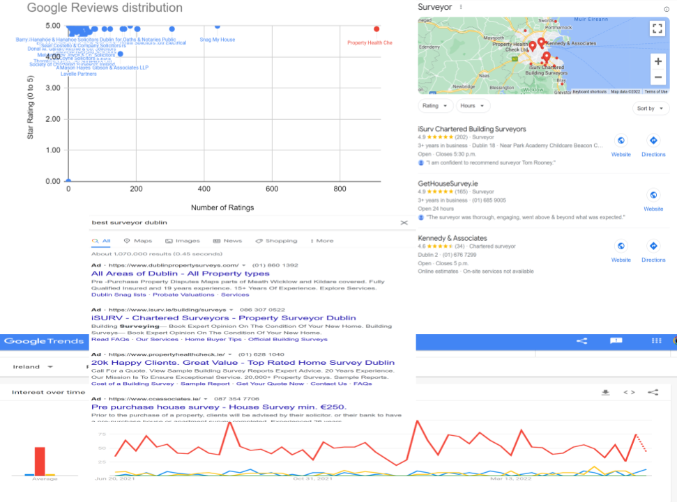 Google analytics, trend and business profiles for keyword surveyor