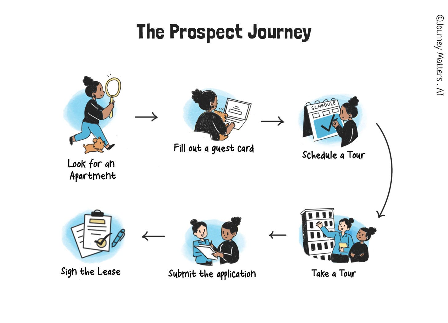 	Six steps in the prospect journey. First is look for an apartment, second is fill out a guest card, third is schedule a tour, fourth is take a tour, fifth is submit the application and sixth is sign the lease.