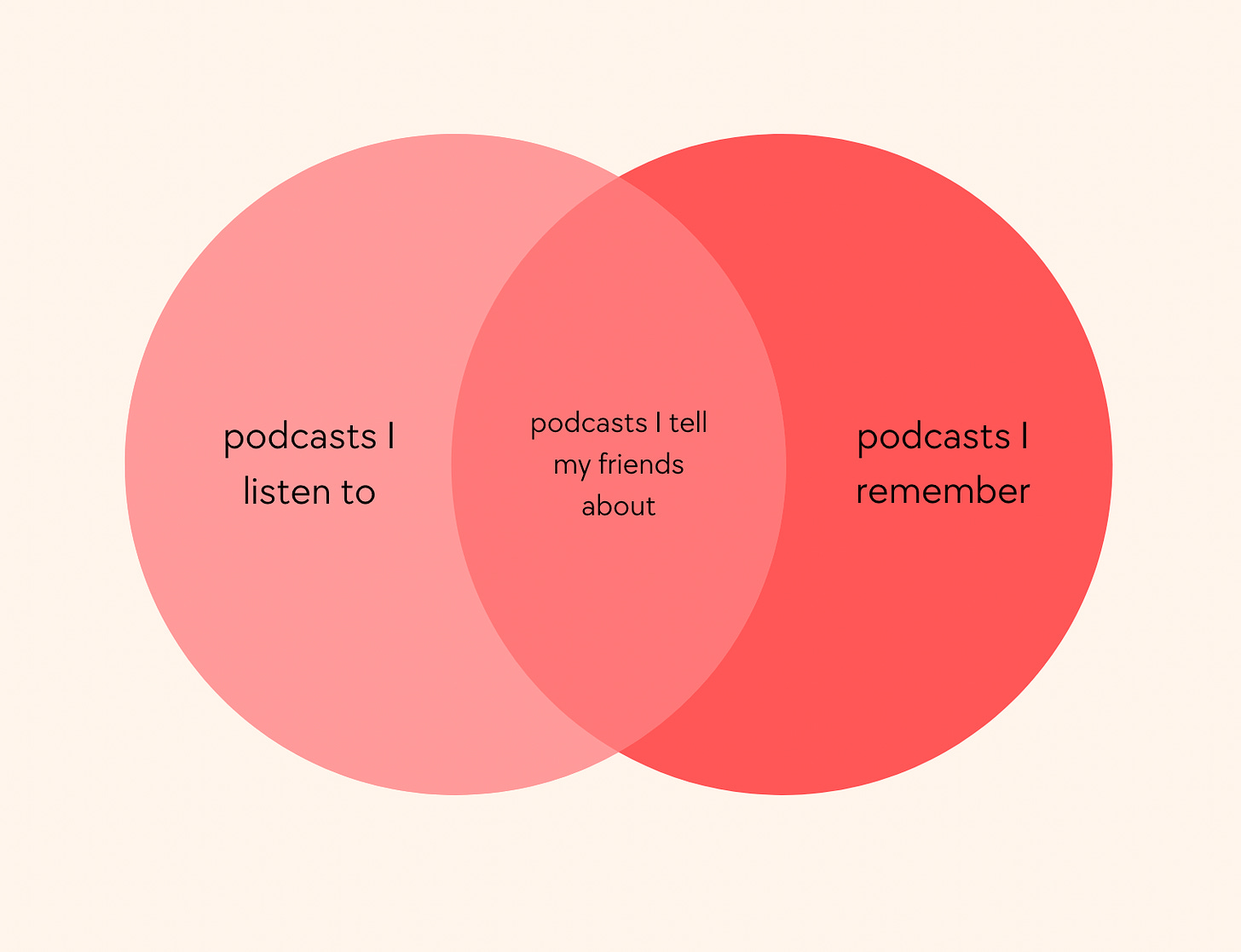 Venn diagram with "podcasts I listen to" on the left side, "podcasts I remember" on the right side, and "podcasts I tell my friends about" in the middle.