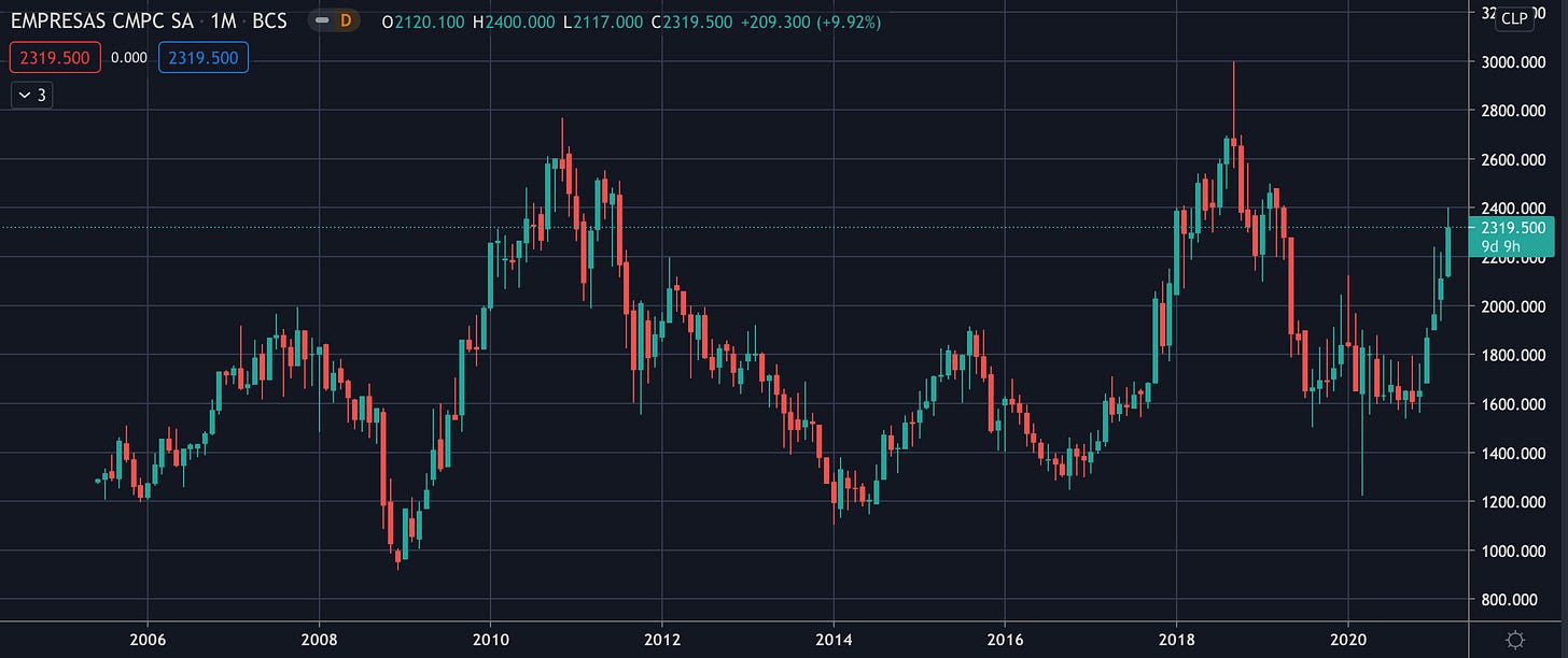 Empresas CMPC - Stock Chart