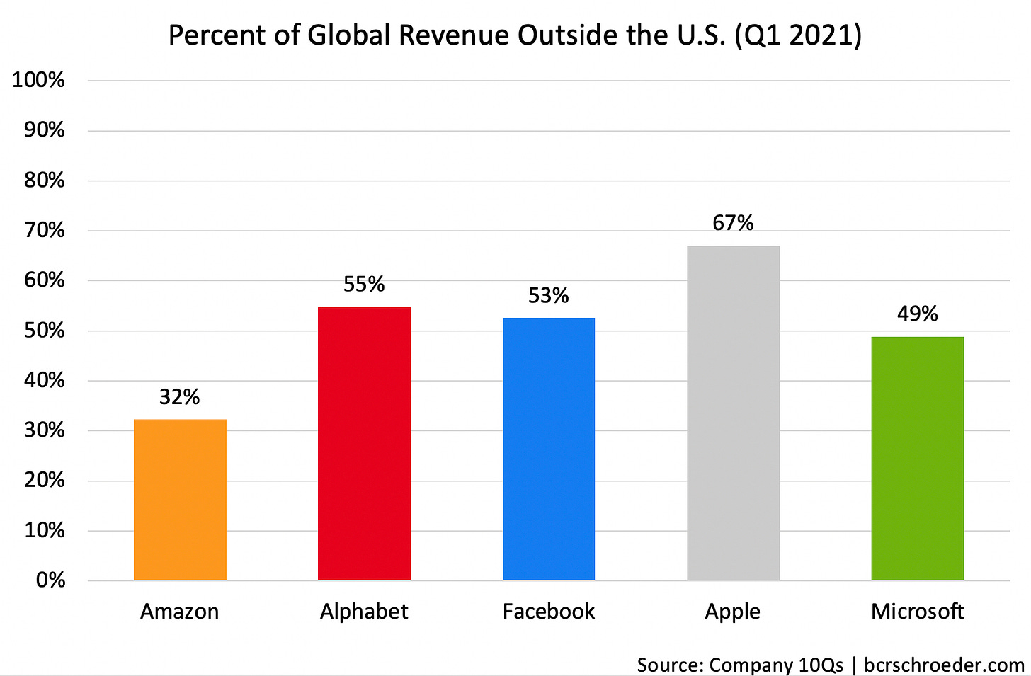 Chart showing % of global revenue outside the U.S. for Amazon, Alphabet, Facebook, Apple and Microsoft