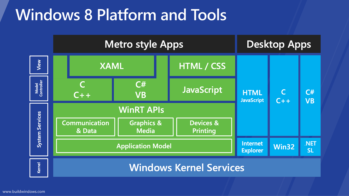 Windows 8 Platform and tools. This is a box diagram. Along the entire bottom is “Windows Kernel services”. There are four horizontal sections: kernel, system services, model controller, view. There are green boxes for “Metro Style Apps”. There is a big box “WinRT APIs” containing “application model” along the bottom with “Communication and Data”, “Graphics and Media” and “Devices and printing”.  The programming languages supporting Metro style include C, C++, C#, VB, HTML, Javascript. XAML is supported across the first four.  The other 1/3rd is Desktop Apps. There are three vertical sections: HTML/javacscript, C/C++, C#, VB representing boxes for Internet Explorer, Win32, and .NET/Silverlight respectively. 