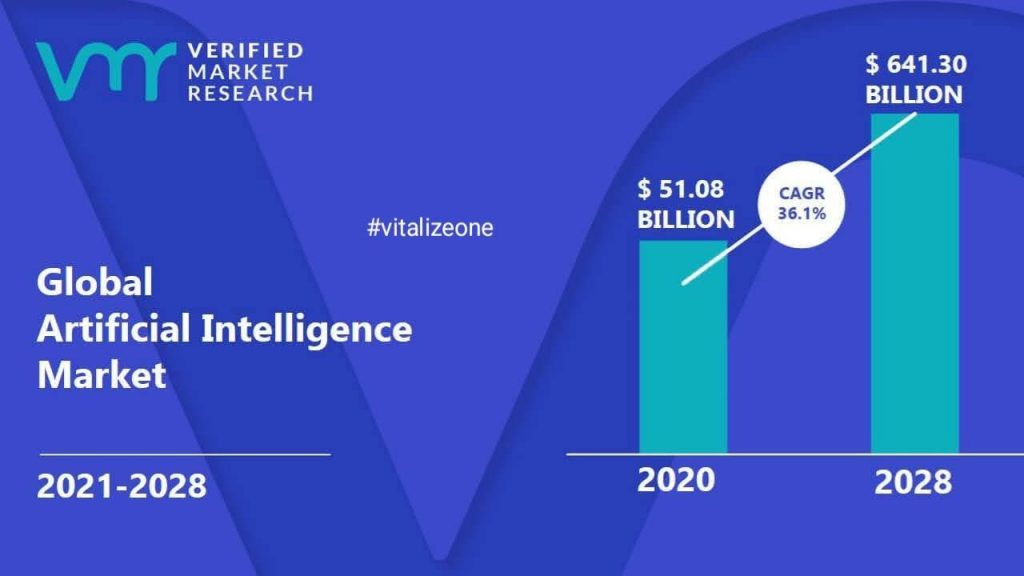 global artificial intelligence market, vitalize, vitalizeone, vitalytennant.com