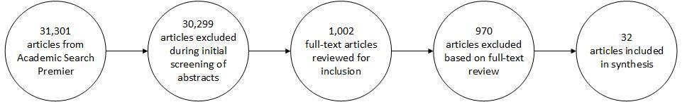 Machine generated alternative text:
31,301 
articles from 
Acad emic Search 
Premier 
30,299 
articles excluded 
du ring initial 
screening of 
a bstracts 
1,002 
full-text articles 
reviewed for 
inclusion 
970 
articles excluded 
based on full-text 
review 
32 
articles included 
in synthesis 
