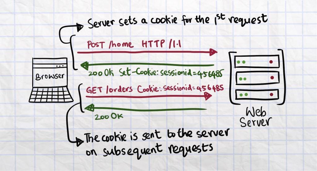 All you need to know about cookies - Part I (How cookies work)
