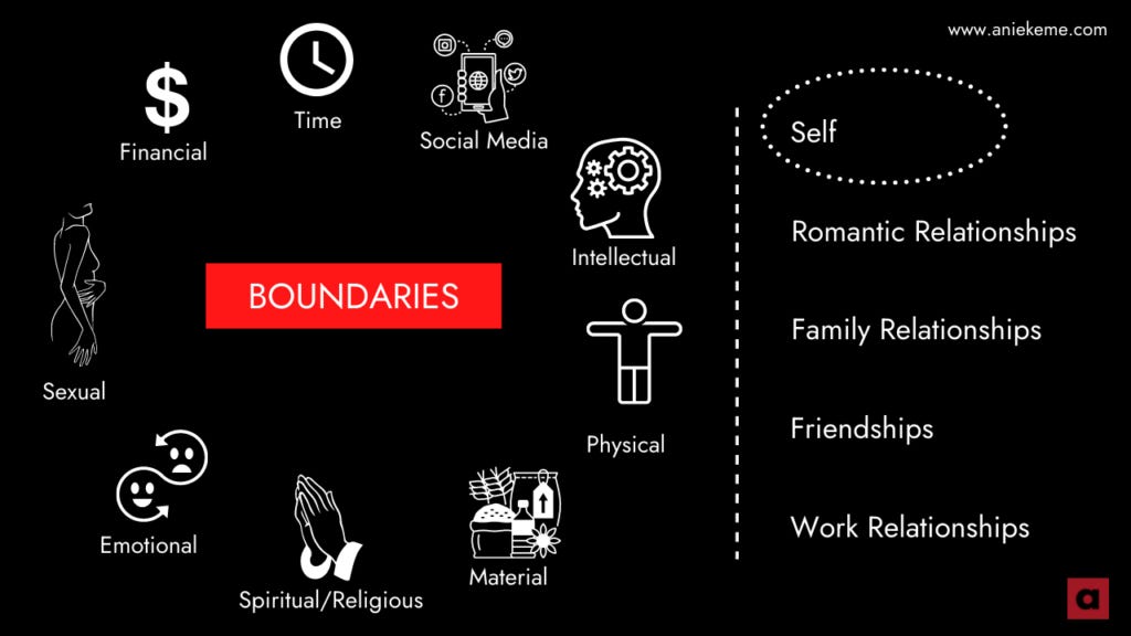 White text and graphics on black background showing boundaries - categories and relationships. 