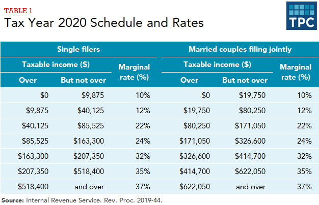How do federal income tax rates work? | Tax Policy Center