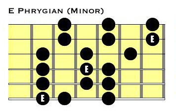 Representation of note placements in an Phrygian scale on a guitar fretboard.