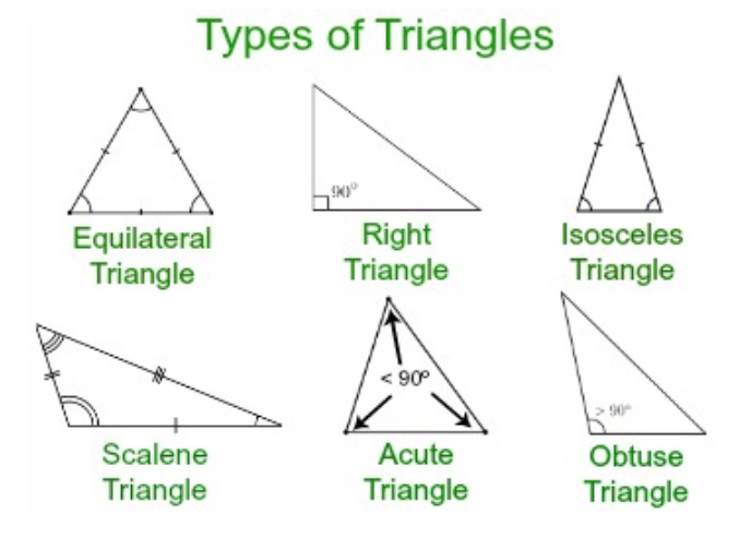 Six types of triangles - equilateral, isosceles, scalene, actue, obtuse, right.
