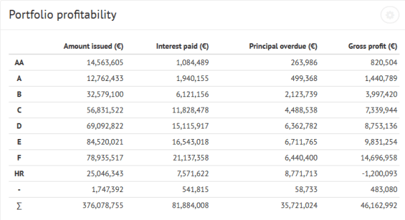 Bondora Portfolio profitability table