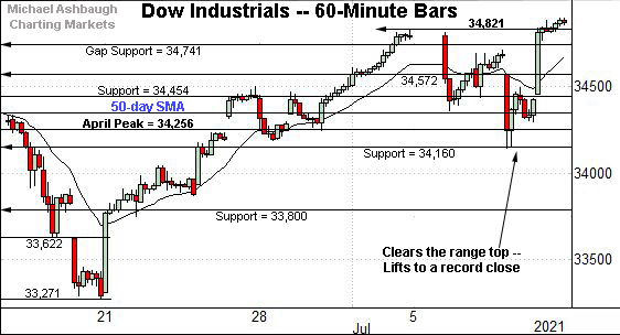 Dow Jones Industrial Average hourly chart, by Michael Ashbaugh, Charting Markets on Substack.com, formerly The Technical Indicator.