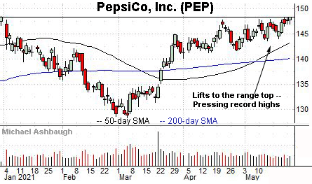 PepsiCo challenges record highs, by Michael Ashbaugh, Charting Markets on Substack.com, formerly The Technical Indicator.