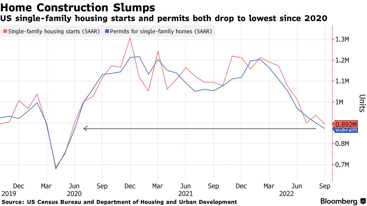 US single-family housing starts and permits both drop to lowest since 2020