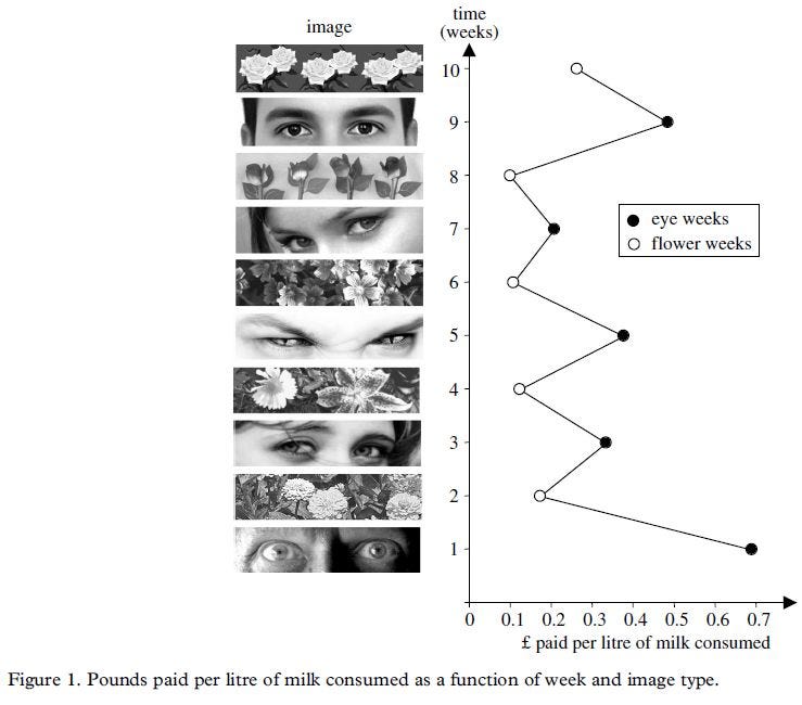 Cues of being watched enhance cooperation in a real-world setting (Bateson 2006) Figure 1