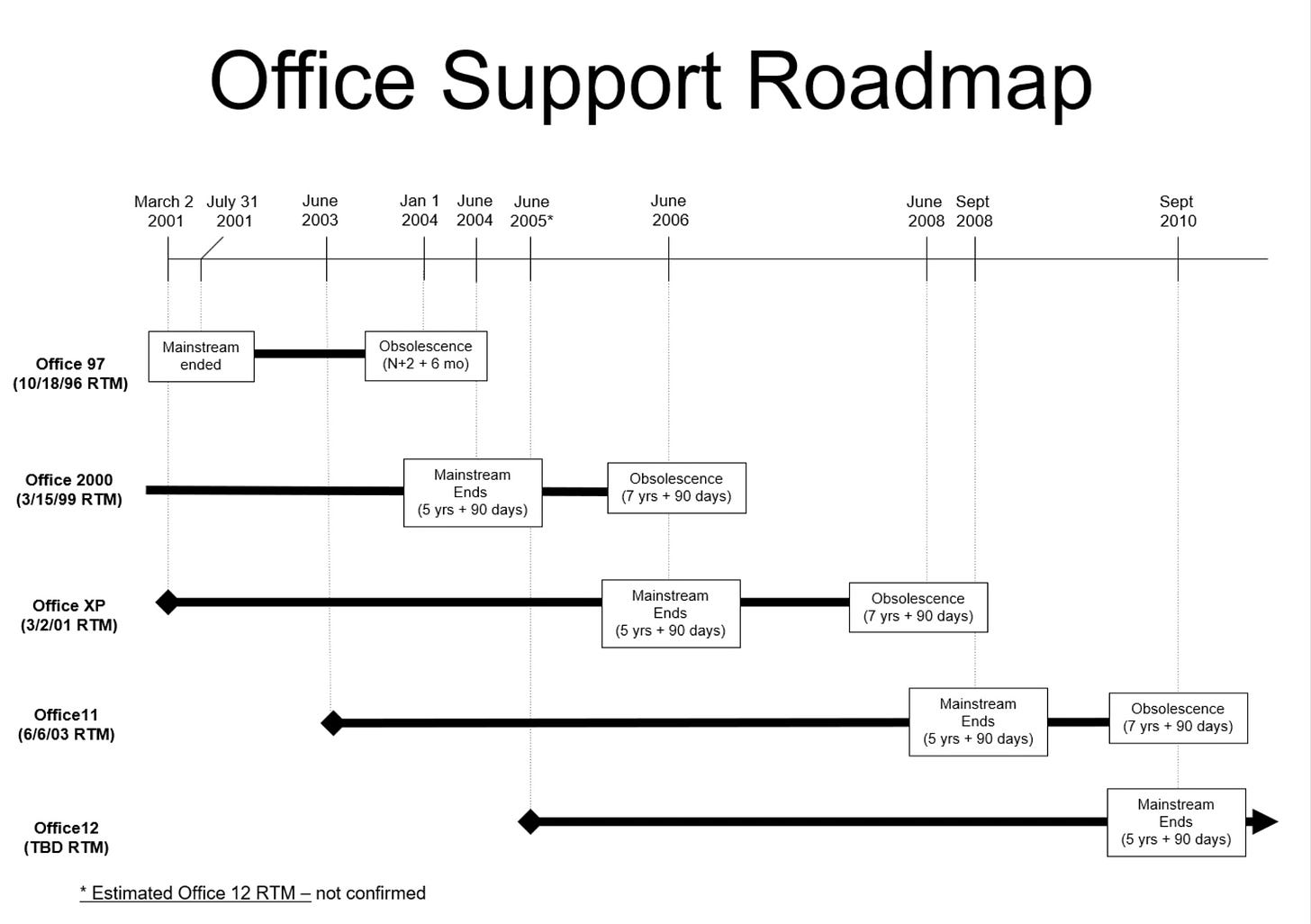 Slide: Office Support Roadmap showing how each version of Office is supported for many years.