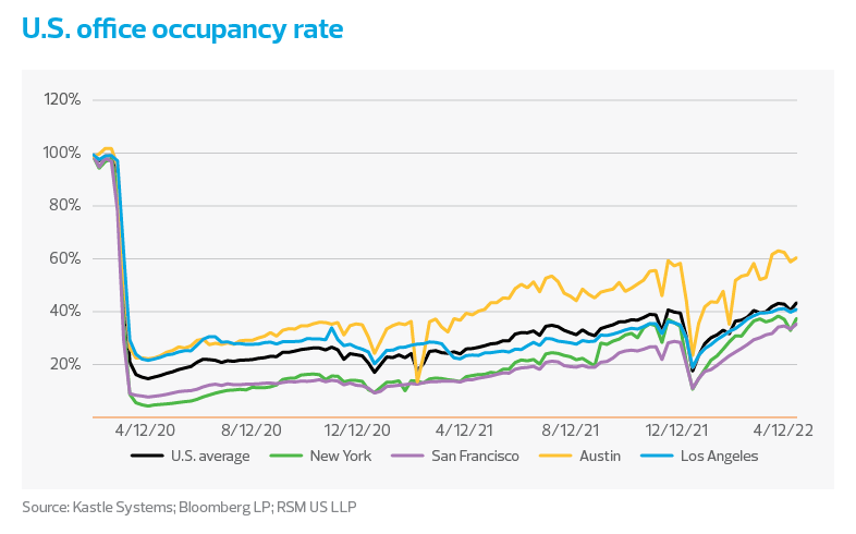 U.S. office occupancy rate chart