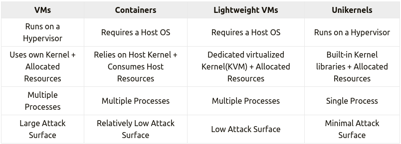 VMs vs. Containers vs. Lightweight VMs vs. Unikernels