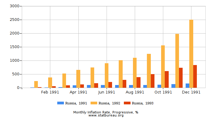 1992 Russia Progressive Inflation Rate