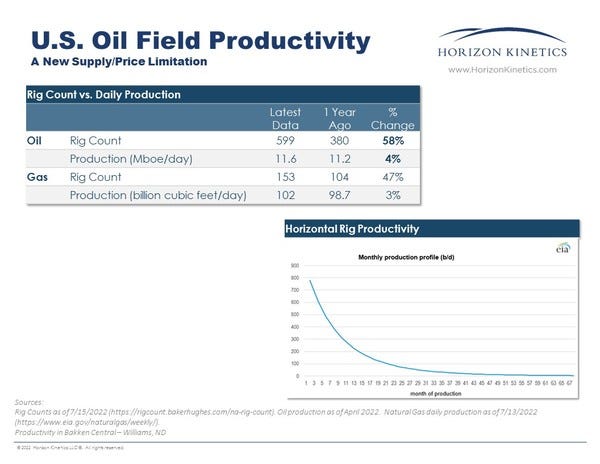 US Oil Field Productivity