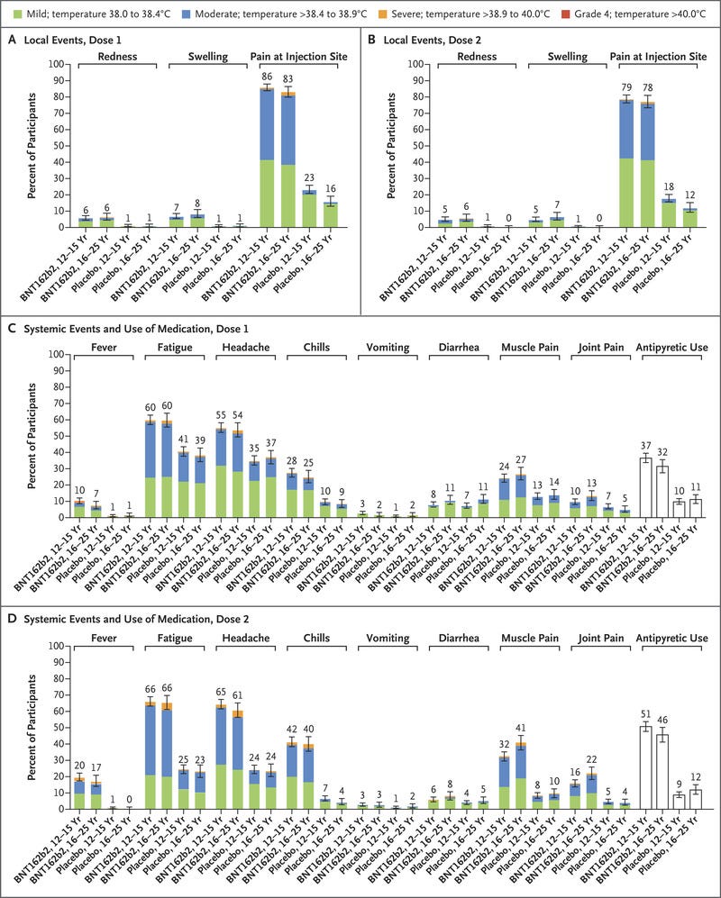 Safety, Immunogenicity, and Efficacy of the BNT162b2 Covid-19 Vaccine in  Adolescents | NEJM