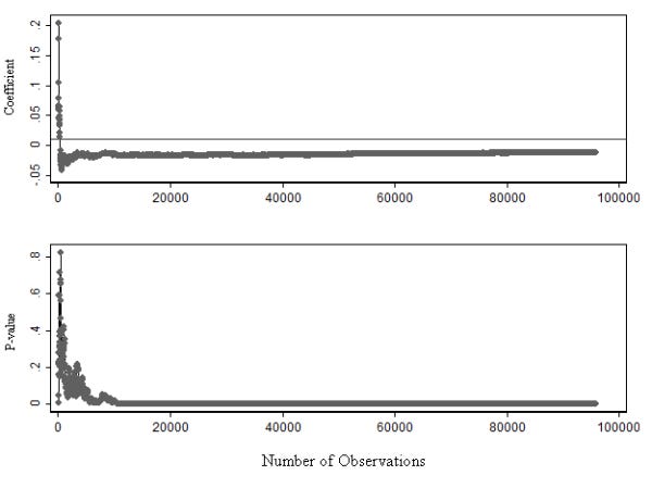 How the p-value and coefficient changes with observation size