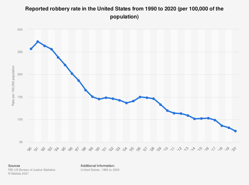 USA - reported robbery rate 2020 | Statista