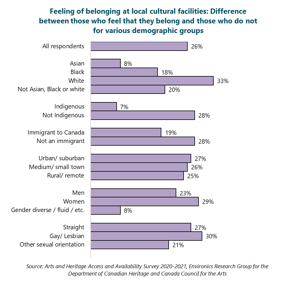 Graph of Feeling of belonging at local cultural facilities: Difference between those who feel that they belong and those who do not for various demographic groups. All respondents: 26%. Asian: 8%. Black: 18%. White: 33%. Not Asian, Black or white: 20%. Indigenous: 7%. Not Indigenous: 28%. Immigrant to Canada: 19%. Not an immigrant: 28%. Urban/ suburban: 27%. Medium/ small town: 26%. Rural/ remote: 25%. Men: 23%. Women: 29%. Gender diverse / fluid / etc.: 8%. Straight: 27%. Gay/ Lesbian: 30%. Other sexual orientation: 21%. Source: Hill Strategies analysis of Arts and Heritage Access and Availability Survey 2020-2021, Environics Research Group for the Department of Canadian Heritage and Canada Council for the Arts.