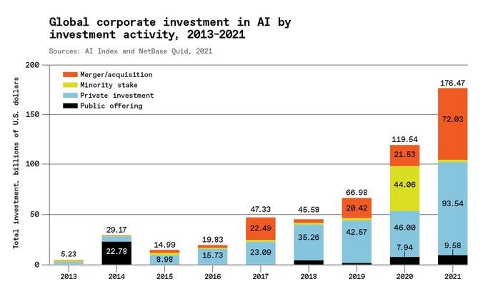 A bar chart of "global corporate investment in AI by investment activity, 2013-2021"