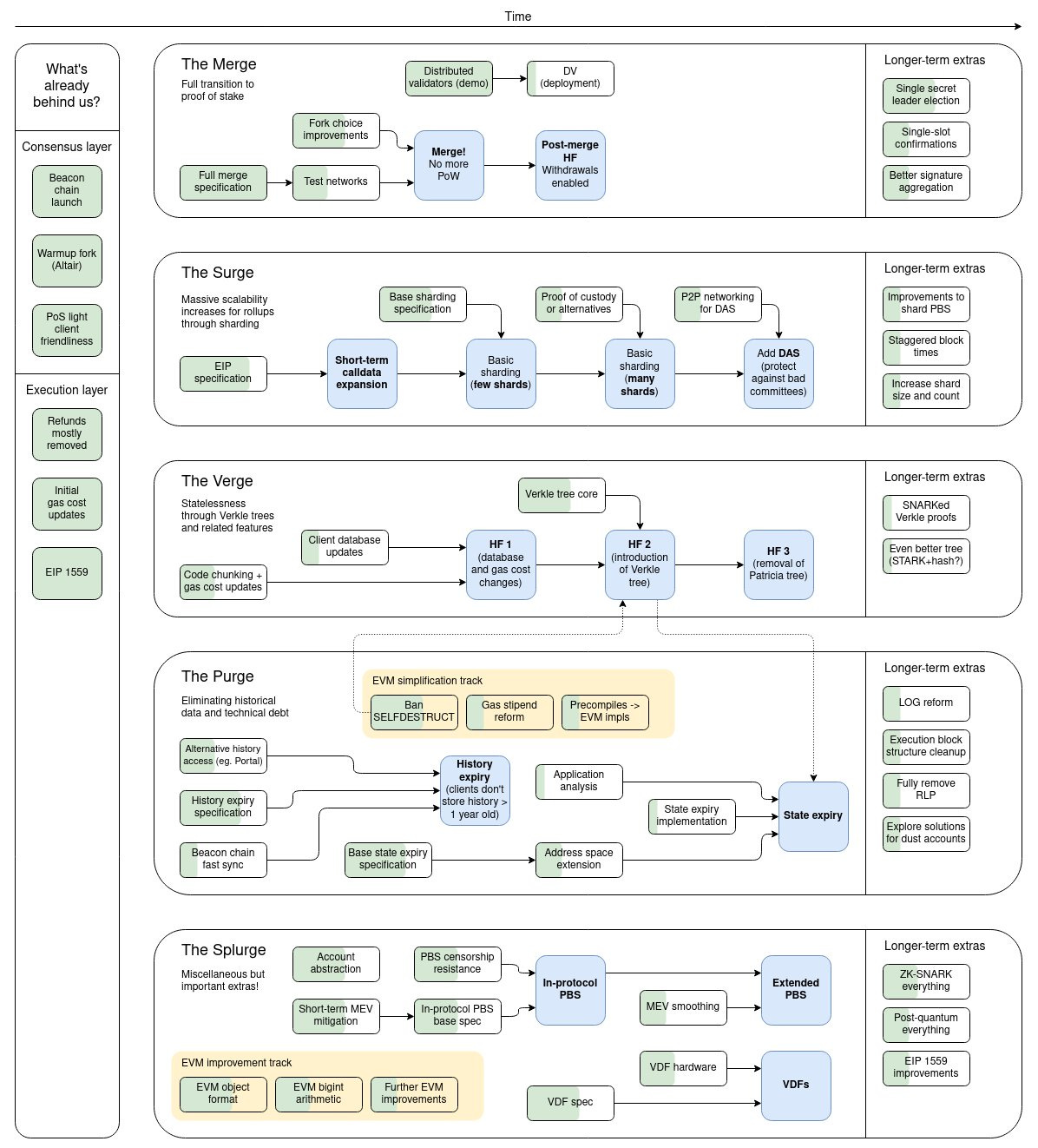 vitalik.eth on Twitter: "Happy birthday beacon chain! Here's an updated  roadmap diagram for where Ethereum protocol development is at and what's  coming in what order. (I'm sure this is missing a lot,