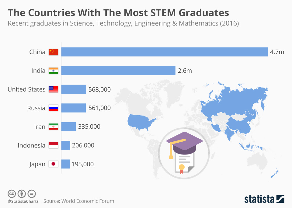 Chart: The Countries With The Most STEM Graduates | Statista