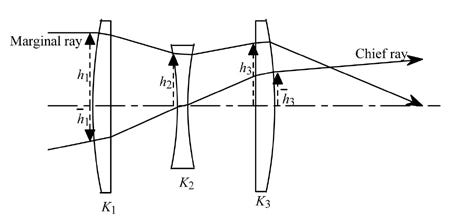 Explanation of triplets from Fundamental Optical Design