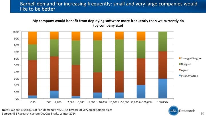 Desire to deploy more frequently by company size