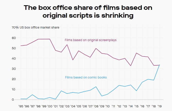 The box office share of films based on original scripts is shrinking.