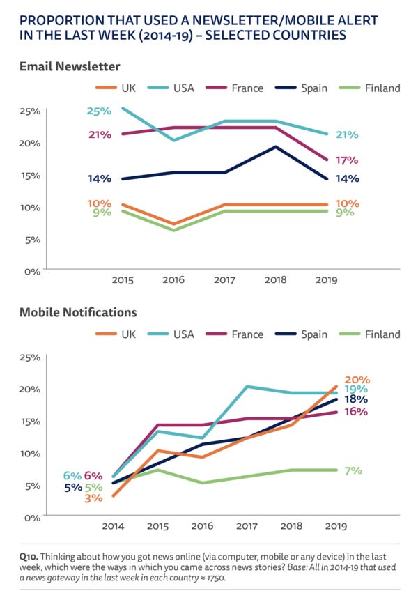 Email & Mobile Notifications in Driving Loyalty - Credit: Reuters Institute