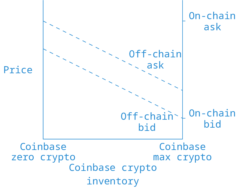 Dealer model showing that Coinbase has to sell on-chain when it reaches its position limit.