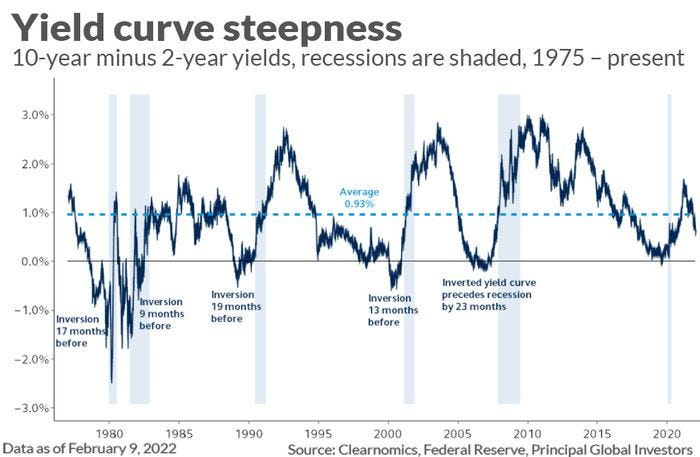 The yield curve is speeding toward inversion --- here's what investors need  to know - MarketWatch