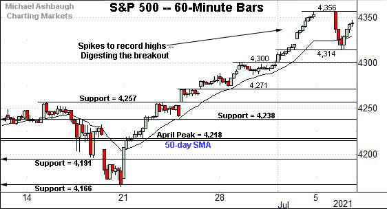 S&P 500 hourly chart, by Michael Ashbaugh, Charting Markets on Substack.com, formerly The Technical Indicator on MarketWatch. 