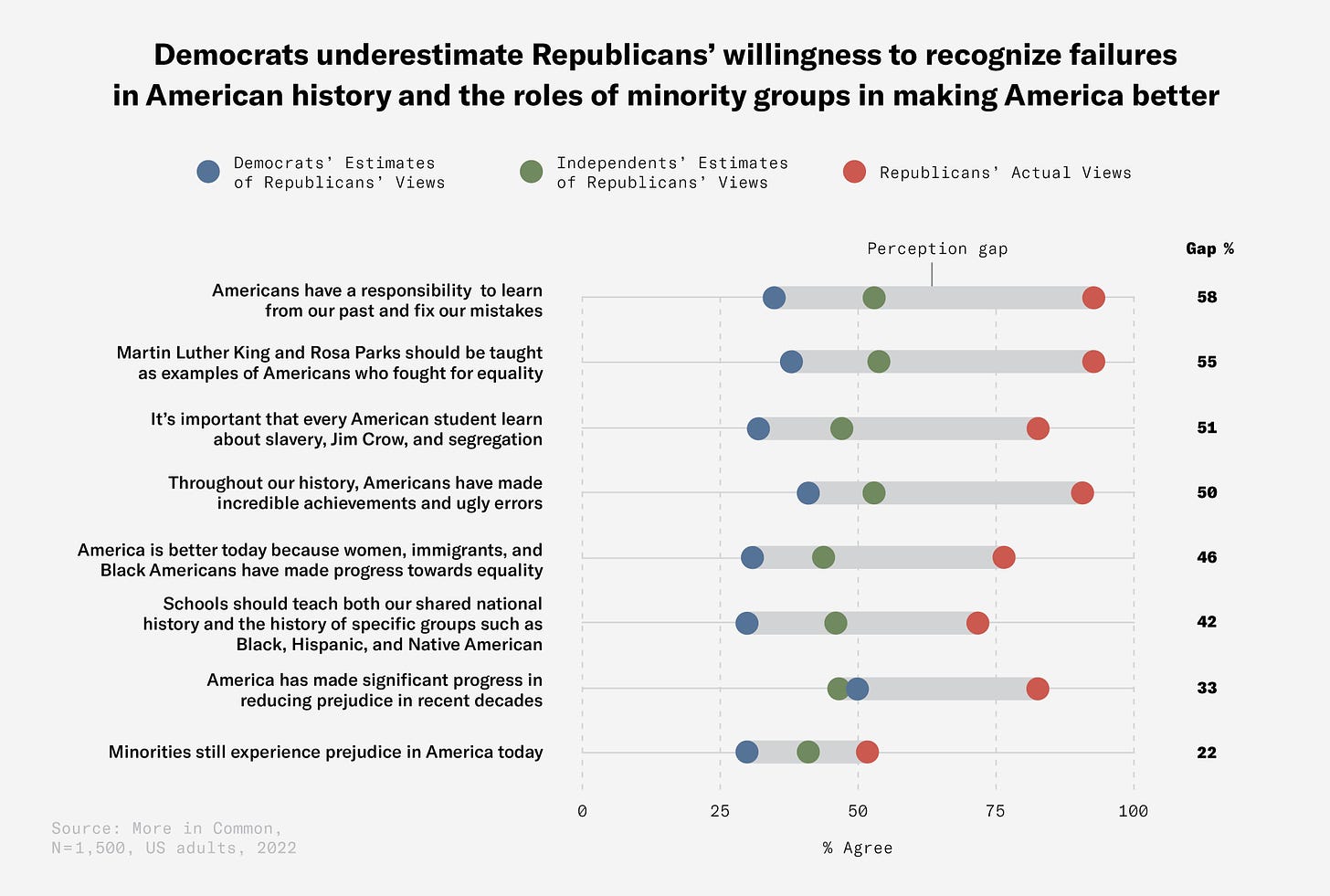 Democrats underestimate Republicans’ willingness to recognize failures  in American history and the roles of minority groups in making America better