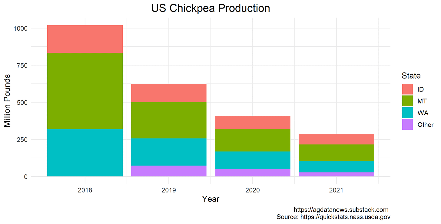 US Chickpea Production