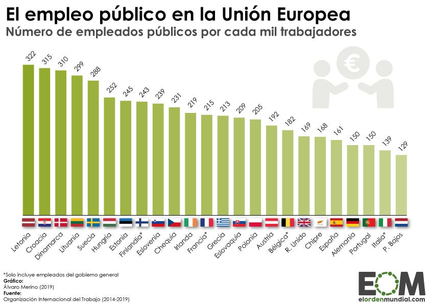 Gráfico de empleo público en la Unión Europea, empleados públicos por cada mil trabajadores. España es el quinto país por la cola con 161 empleados públicos por cada 1000 trabajadores. Los datos son de 2019.