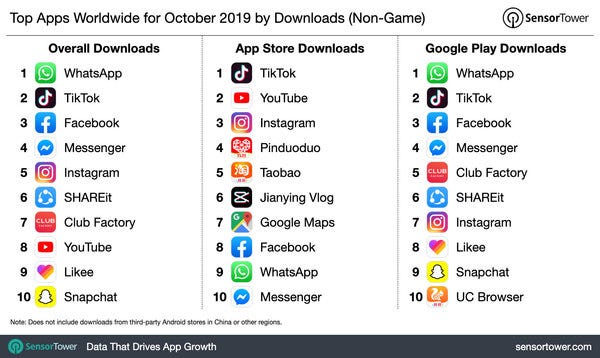 Top Apps Worldwide for October 2019 by Downloads - Credit: SensorTower
