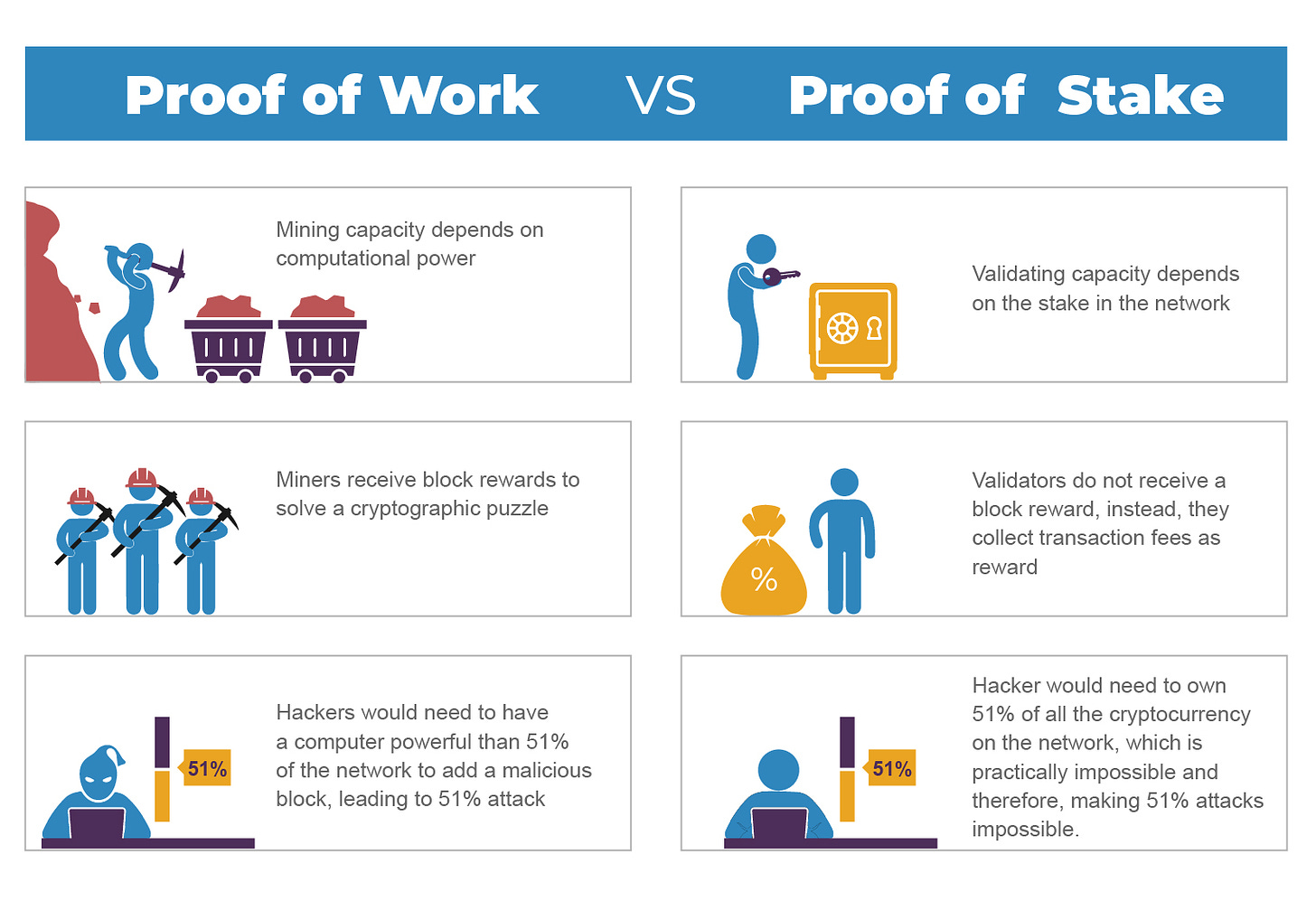 Proof of Work vs Proof of Stake : An In-Depth Discussion