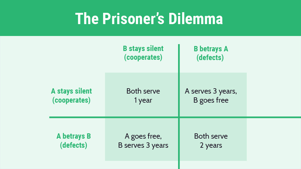 Smart charging EVs is not your average prisoner's dilemma - GreenFlux