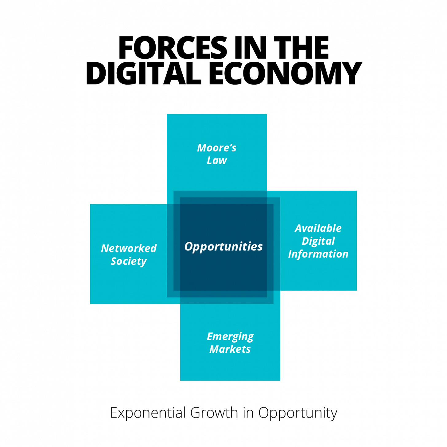 forces-in-the-digital-economy