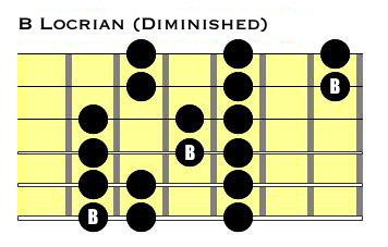 Representation of note placements in an Locrian scale on a guitar fretboard.