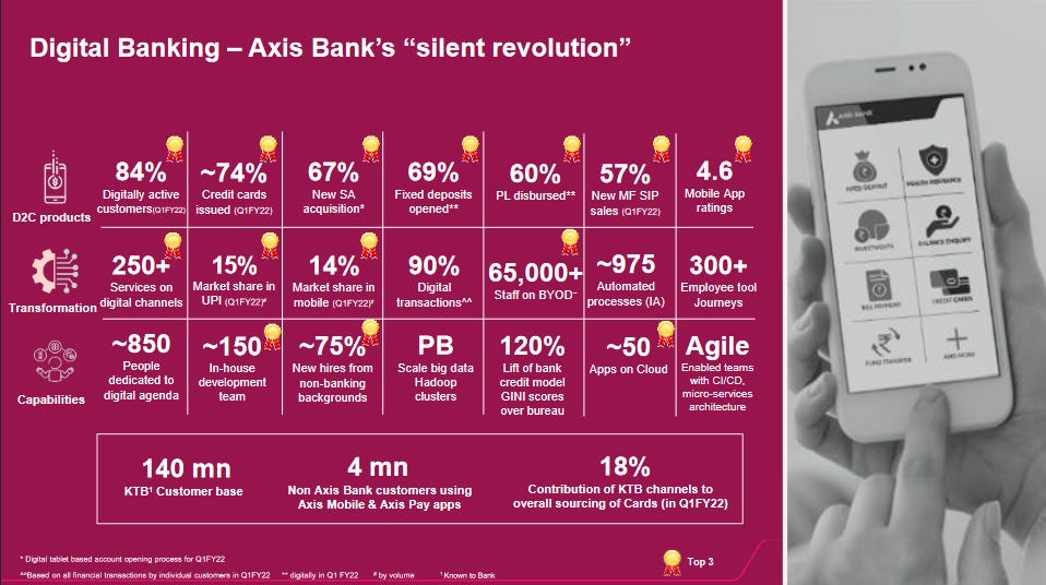 Snapshot from Axis Bank's presentation at Goldman Sachs' Fintech Symposium as on Aug, 2021.