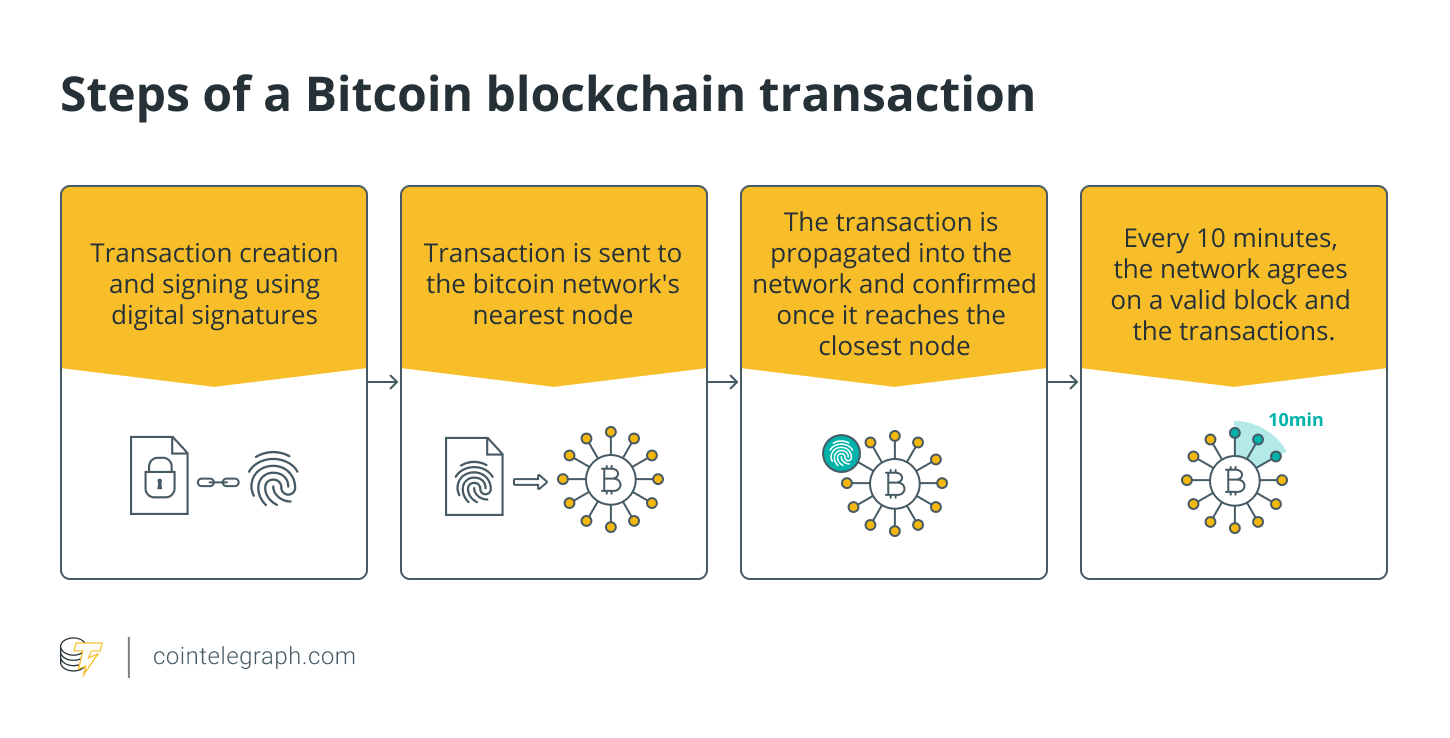 Steps of a Bitcoin blockchain transaction
